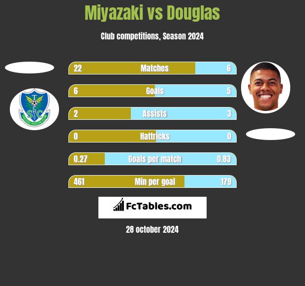 Miyazaki vs Douglas h2h player stats