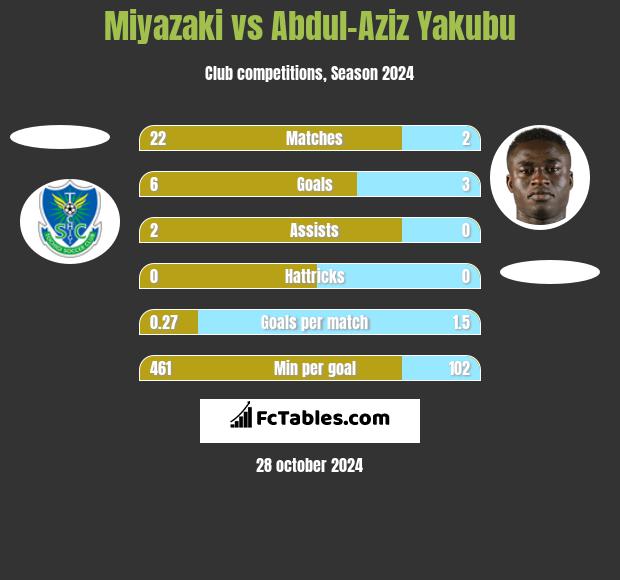 Miyazaki vs Abdul-Aziz Yakubu h2h player stats