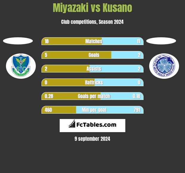 Miyazaki vs Kusano h2h player stats