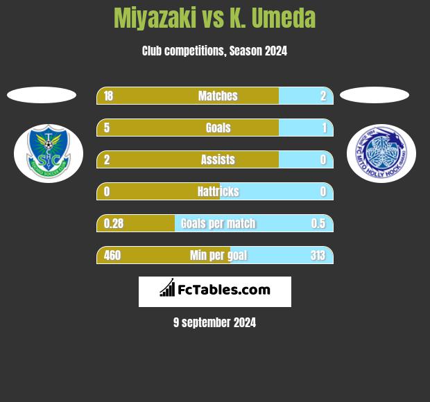 Miyazaki vs K. Umeda h2h player stats