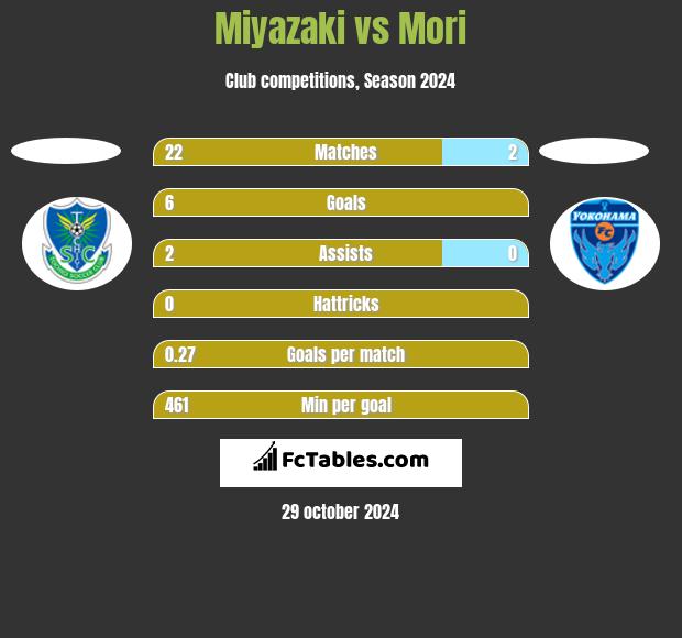 Miyazaki vs Mori h2h player stats