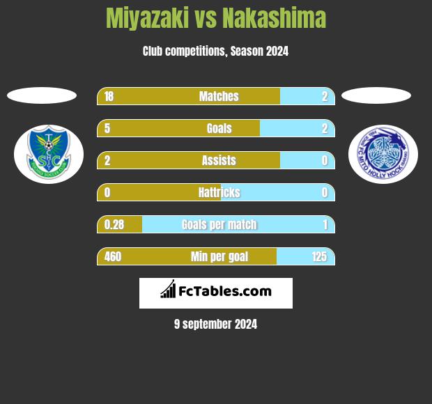 Miyazaki vs Nakashima h2h player stats