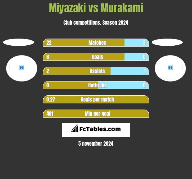 Miyazaki vs Murakami h2h player stats