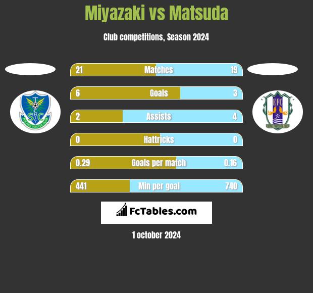 Miyazaki vs Matsuda h2h player stats