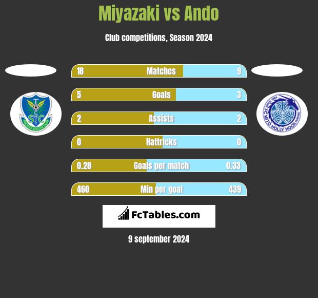 Miyazaki vs Ando h2h player stats