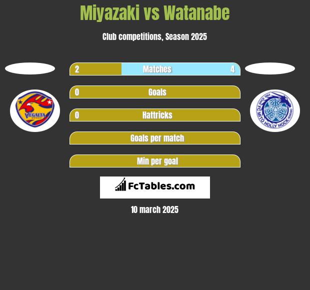 Miyazaki vs Watanabe h2h player stats