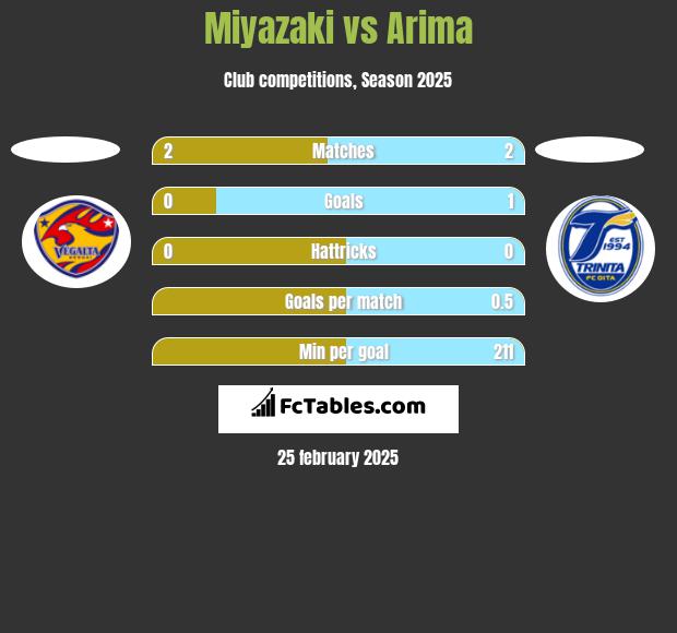 Miyazaki vs Arima h2h player stats