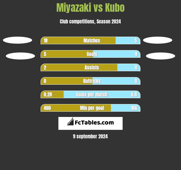 Miyazaki vs Kubo h2h player stats