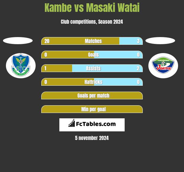 Kambe vs Masaki Watai h2h player stats