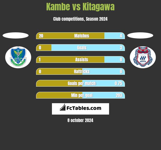 Kambe vs Kitagawa h2h player stats