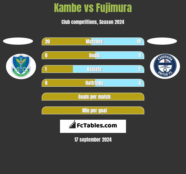 Kambe vs Fujimura h2h player stats