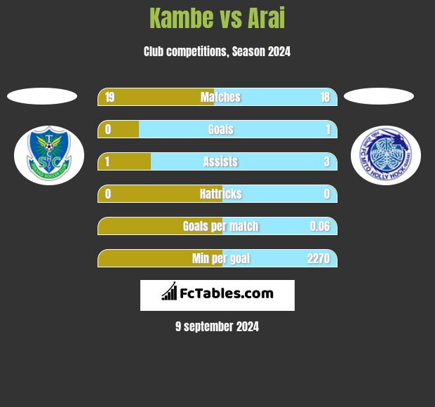 Kambe vs Arai h2h player stats