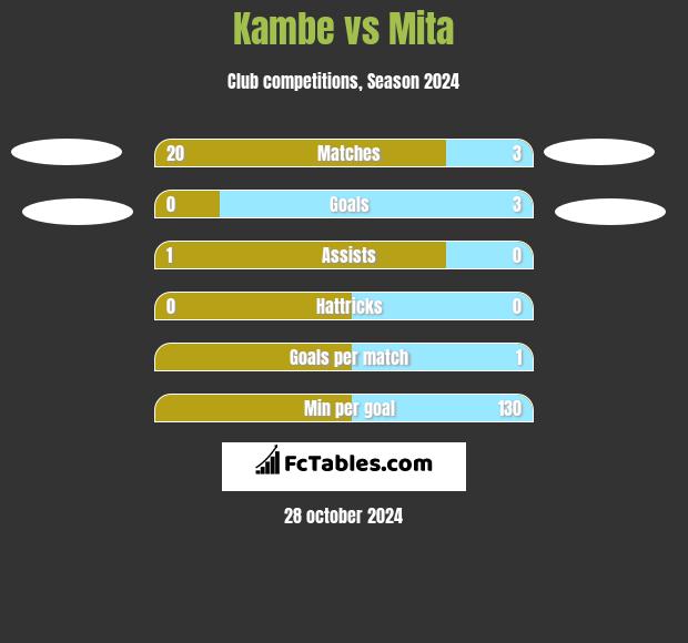 Kambe vs Mita h2h player stats