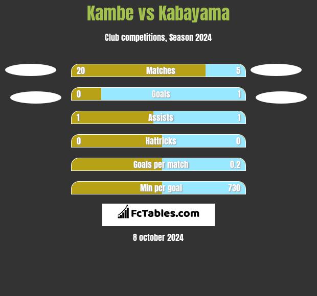 Kambe vs Kabayama h2h player stats