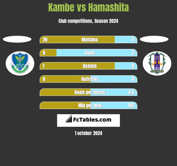 Kambe vs Hamashita h2h player stats