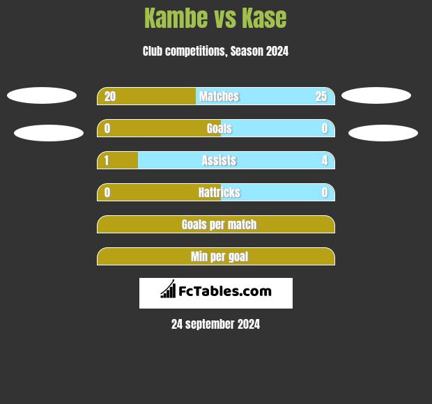 Kambe vs Kase h2h player stats