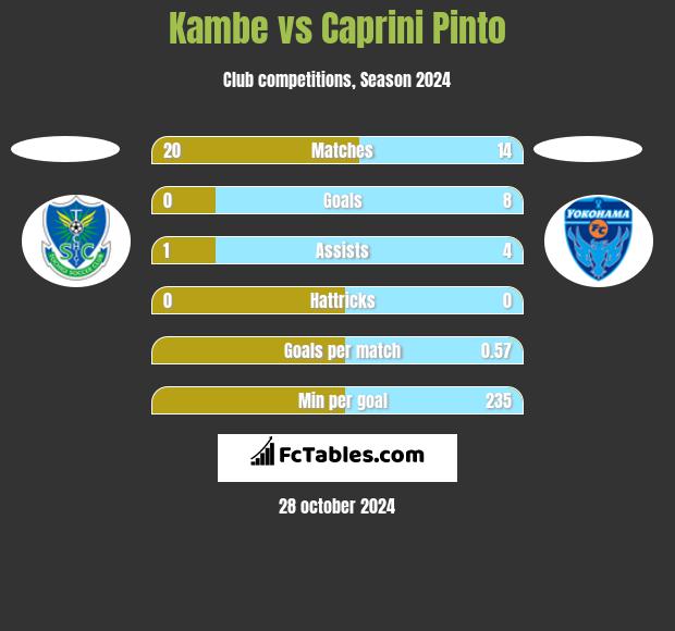 Kambe vs Caprini Pinto h2h player stats