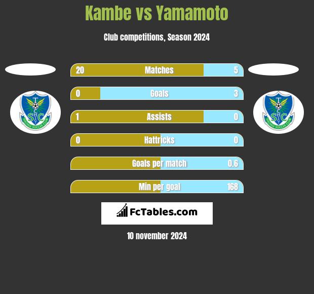 Kambe vs Yamamoto h2h player stats