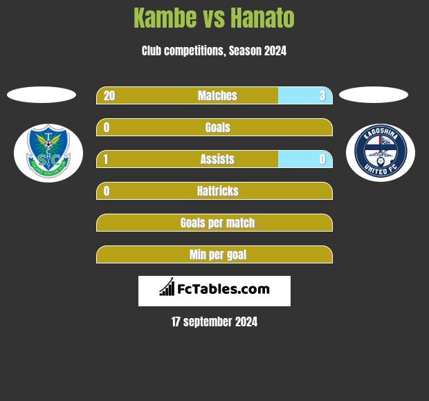 Kambe vs Hanato h2h player stats