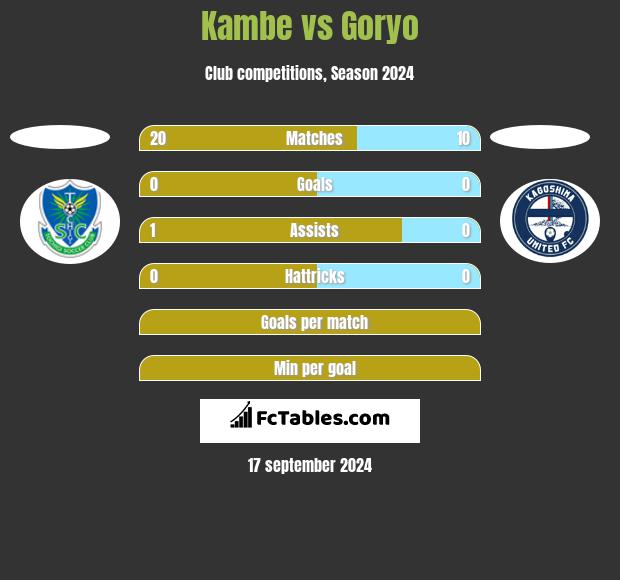 Kambe vs Goryo h2h player stats