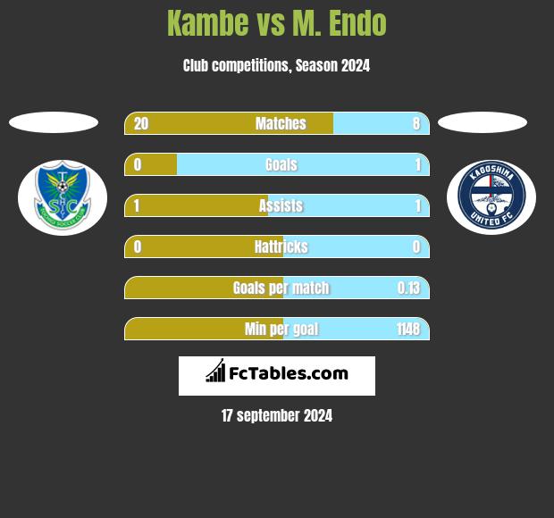 Kambe vs M. Endo h2h player stats