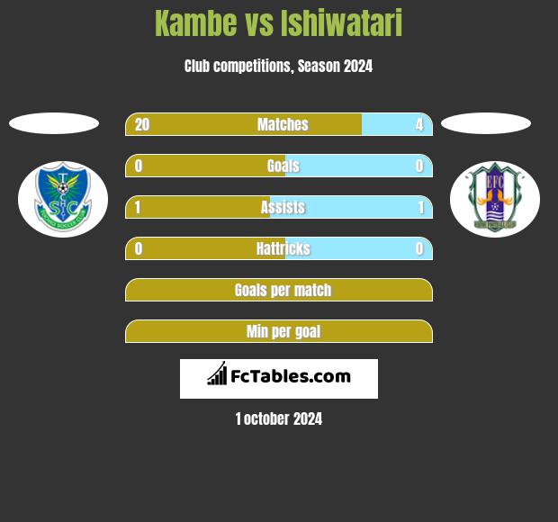 Kambe vs Ishiwatari h2h player stats