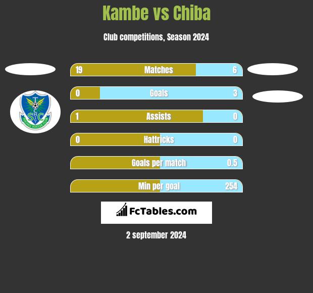 Kambe vs Chiba h2h player stats