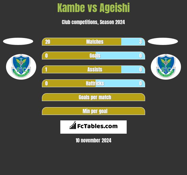 Kambe vs Ageishi h2h player stats