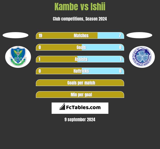 Kambe vs Ishii h2h player stats