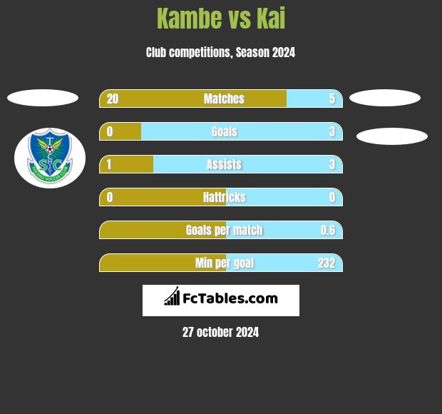 Kambe vs Kai h2h player stats