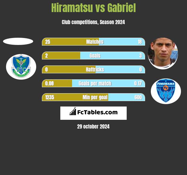 Hiramatsu vs Gabriel h2h player stats