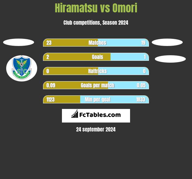 Hiramatsu vs Omori h2h player stats