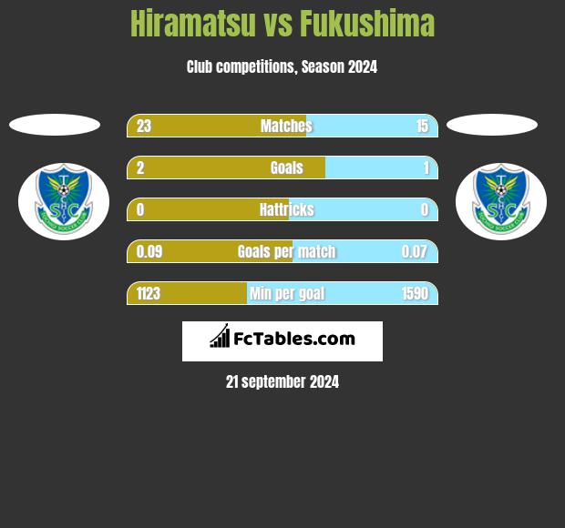 Hiramatsu vs Fukushima h2h player stats