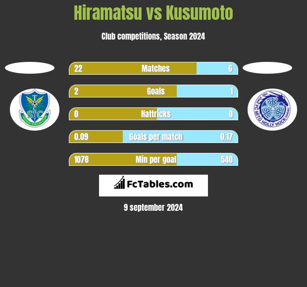 Hiramatsu vs Kusumoto h2h player stats