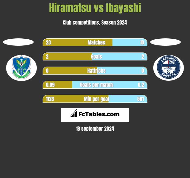 Hiramatsu vs Ibayashi h2h player stats