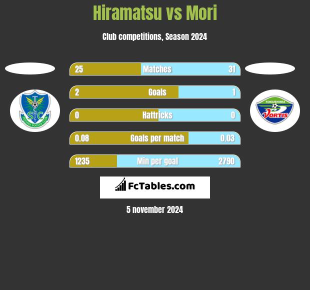 Hiramatsu vs Mori h2h player stats