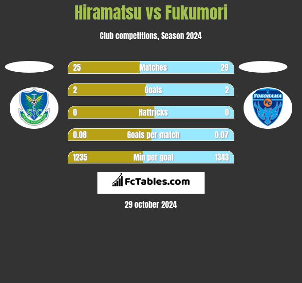 Hiramatsu vs Fukumori h2h player stats