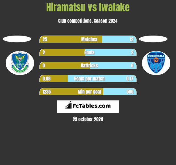 Hiramatsu vs Iwatake h2h player stats