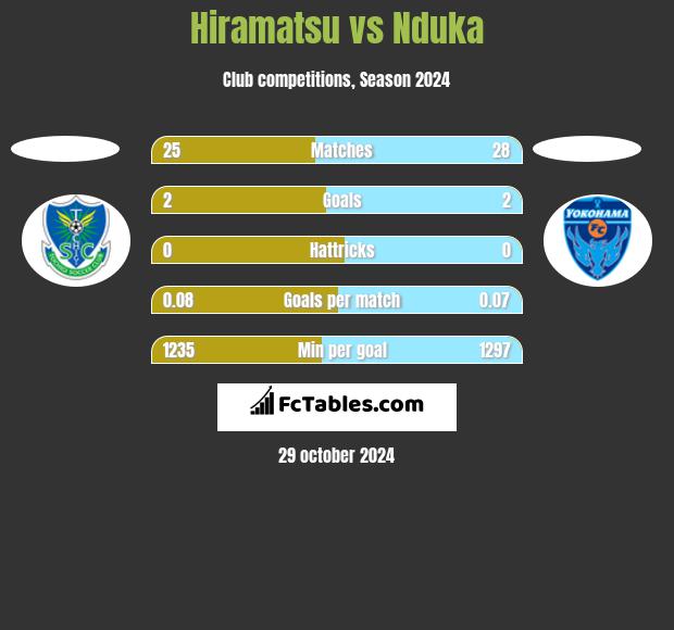 Hiramatsu vs Nduka h2h player stats