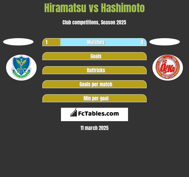 Hiramatsu vs Hashimoto h2h player stats