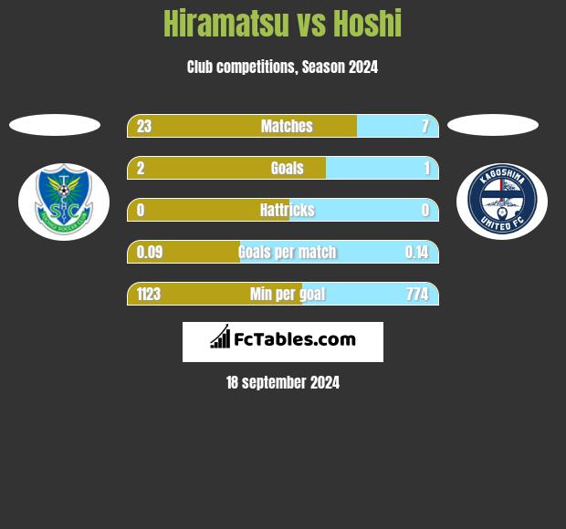 Hiramatsu vs Hoshi h2h player stats