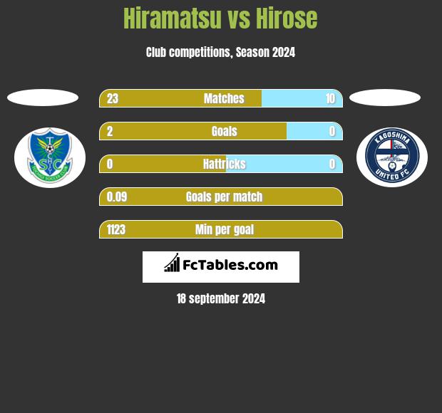 Hiramatsu vs Hirose h2h player stats