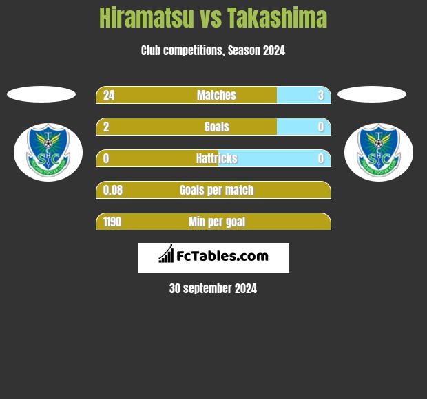 Hiramatsu vs Takashima h2h player stats