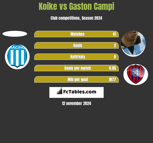 Koike vs Gaston Campi h2h player stats