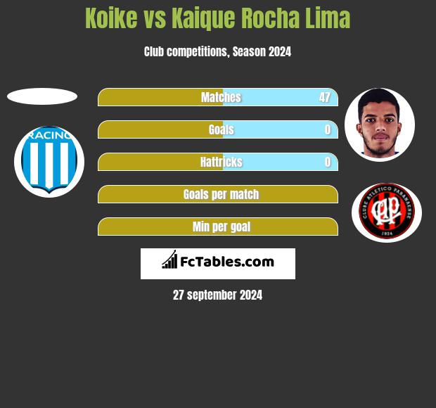 Koike vs Kaique Rocha Lima h2h player stats