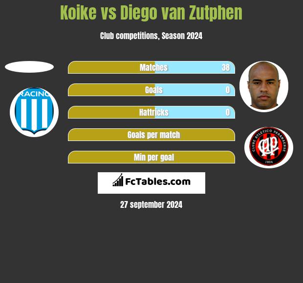 Koike vs Diego van Zutphen h2h player stats