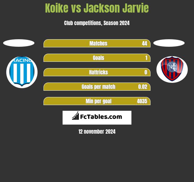 Koike vs Jackson Jarvie h2h player stats