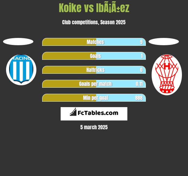 Koike vs IbÃ¡Ã±ez h2h player stats