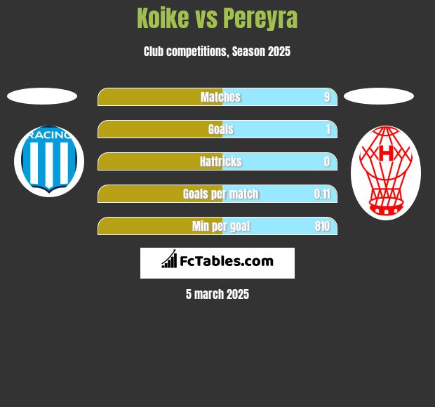 Koike vs Pereyra h2h player stats