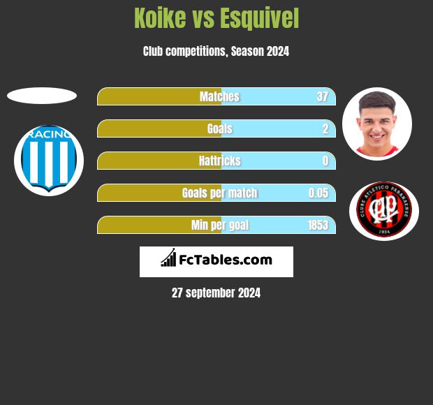 Koike vs Esquivel h2h player stats